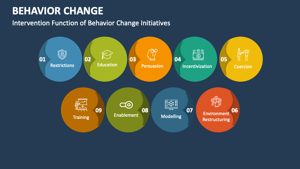 Behavior Change PowerPoint and Google Slides Template - PPT Slides