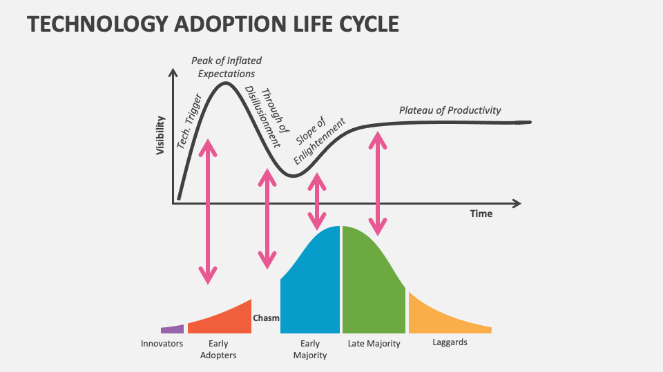 Technology Adoption Life Cycle Template for PowerPoint and Google ...