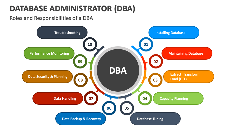 Database Administrator (DBA) PowerPoint And Google Slides Template ...