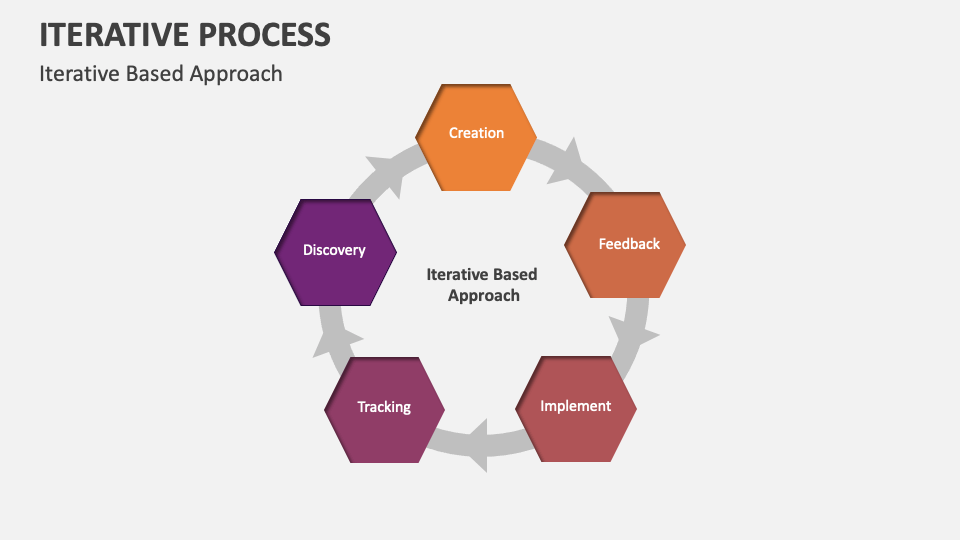 Iterative Process Template for PowerPoint and Google Slides - PPT Slides