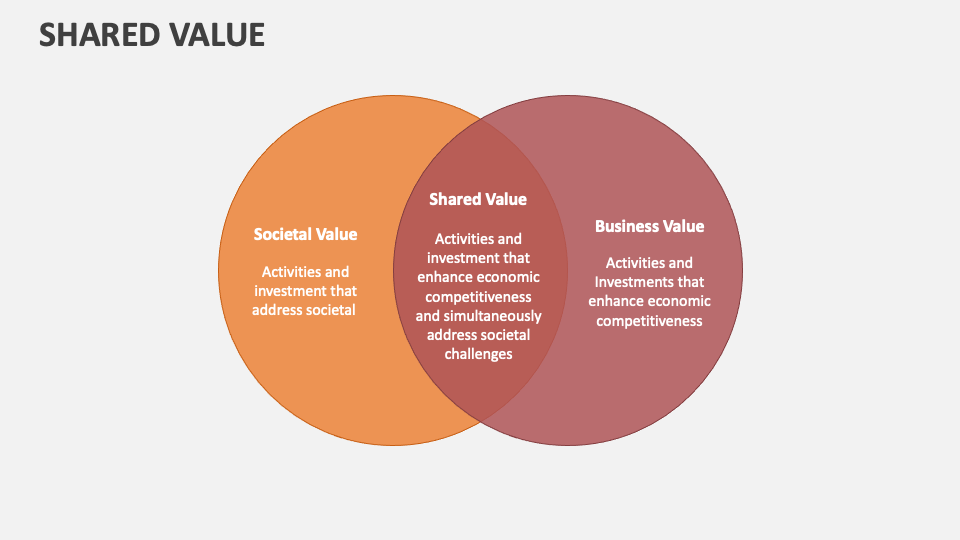 Shared Value PowerPoint and Google Slides Template - PPT Slides