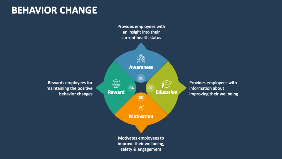 Behavior Change PowerPoint And Google Slides Template - PPT Slides