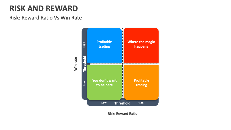 Risk and Reward Template for PowerPoint and Google Slides - PPT Slides