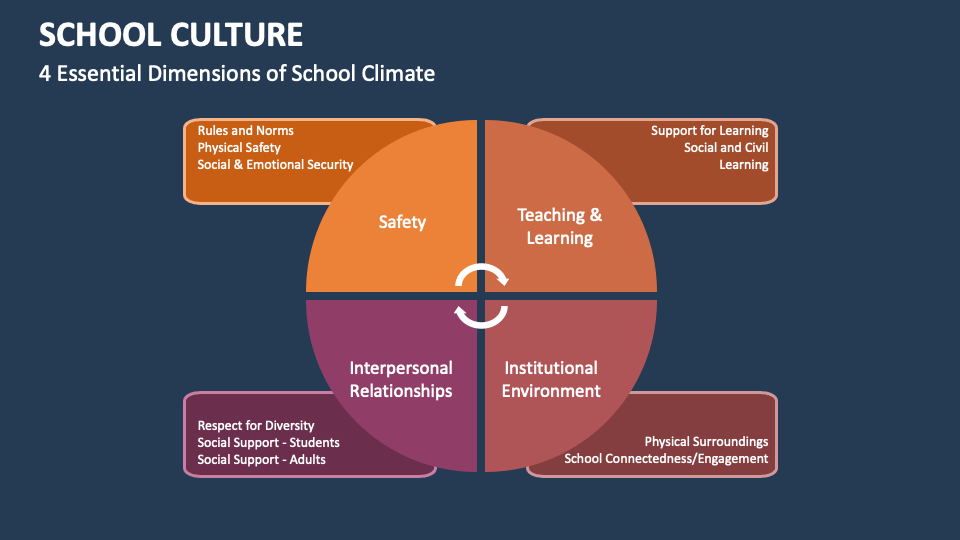 School Culture Template for PowerPoint and Google Slides - PPT Slides