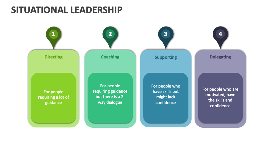 Situational Leadership Template for PowerPoint and Google Slides - PPT ...