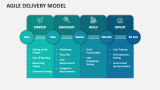 Agile Delivery Model PowerPoint and Google Slides Template - PPT Slides