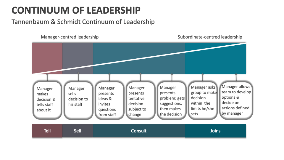 Continuum of Leadership Template for PowerPoint and Google Slides - PPT ...