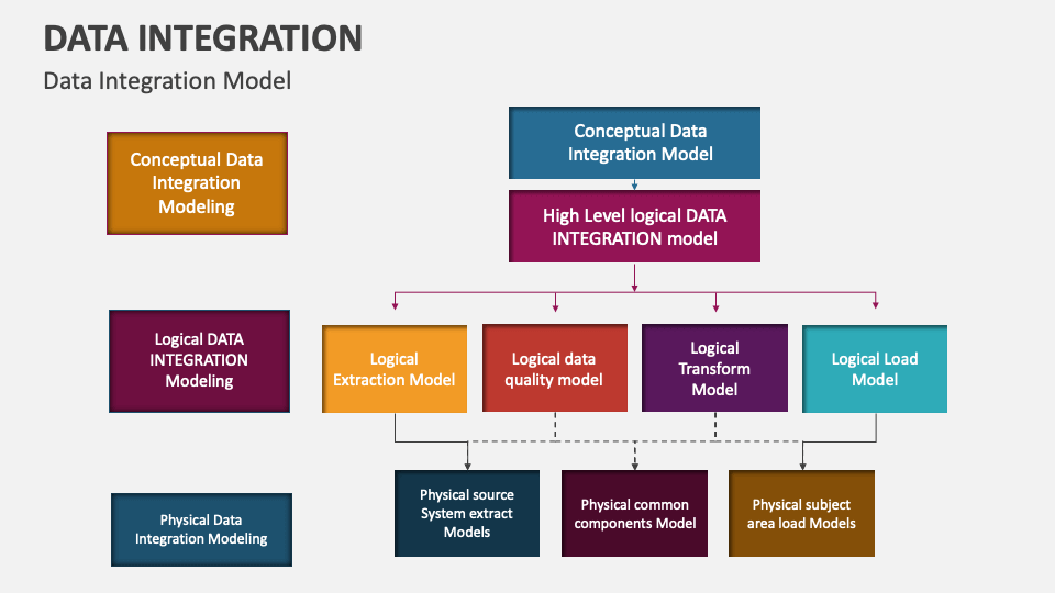 Data Integration Template for PowerPoint and Google Slides - PPT Slides