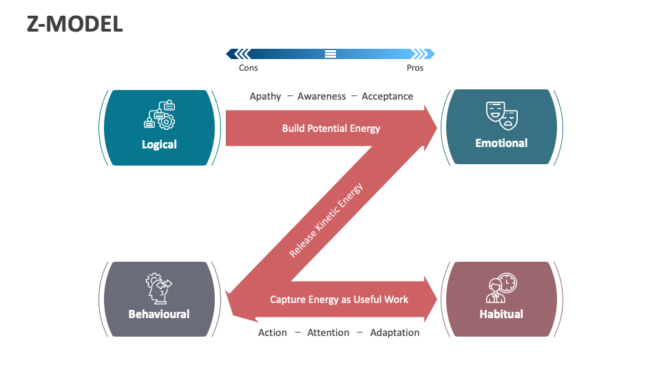 Z-Model PowerPoint and Google Slides Template - PPT Slides