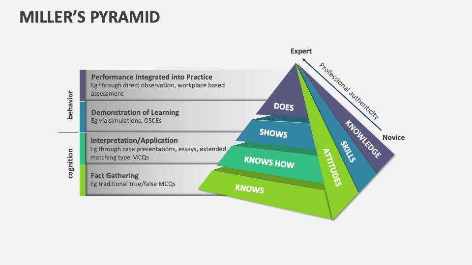 Miller's Pyramid Template for PowerPoint and Google Slides - PPT Slides