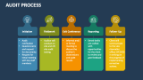 Audit Process PowerPoint and Google Slides Template - PPT Slides