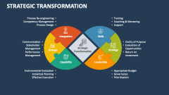 Strategic Transformation PowerPoint and Google Slides Template - PPT Slides