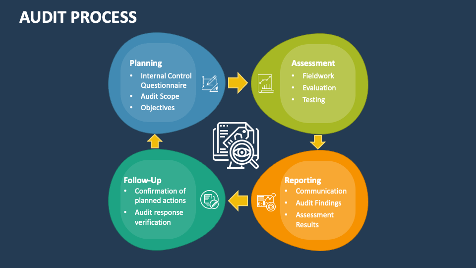 Audit Process PowerPoint and Google Slides Template - PPT Slides