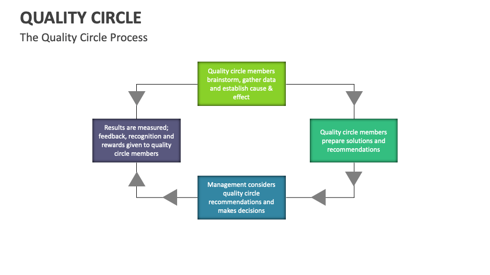 Quality Circle Template for PowerPoint and Google Slides - PPT Slides