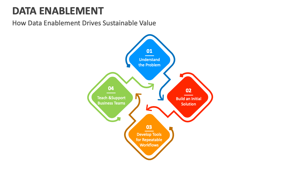 Data Enablement PowerPoint and Google Slides Template - PPT Slides