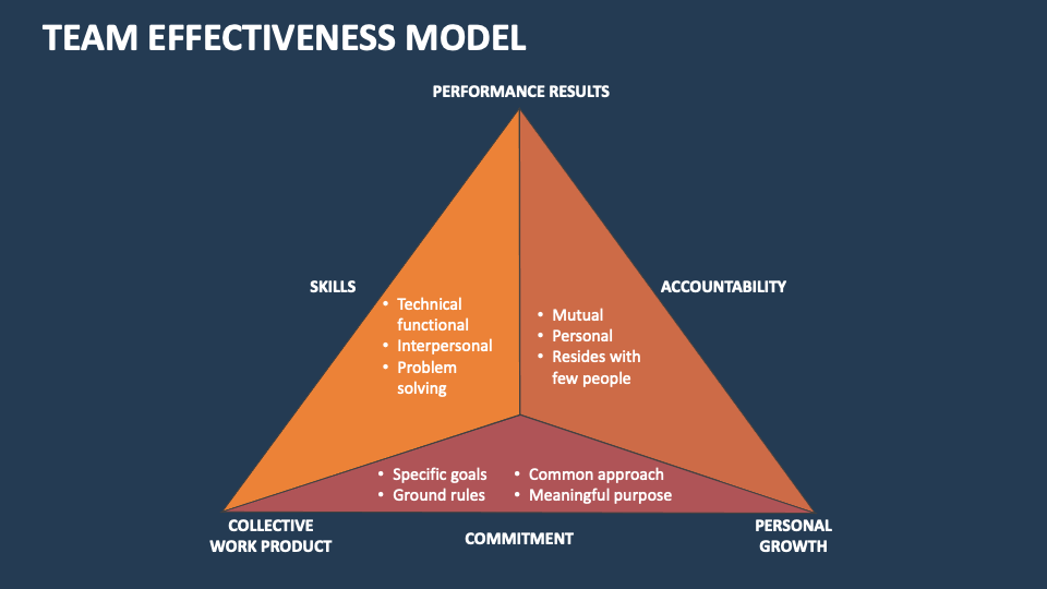 Team Effectiveness Model PowerPoint and Google Slides Template - PPT Slides