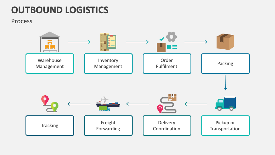 Outbound Logistics PowerPoint and Google Slides Template - PPT Slides