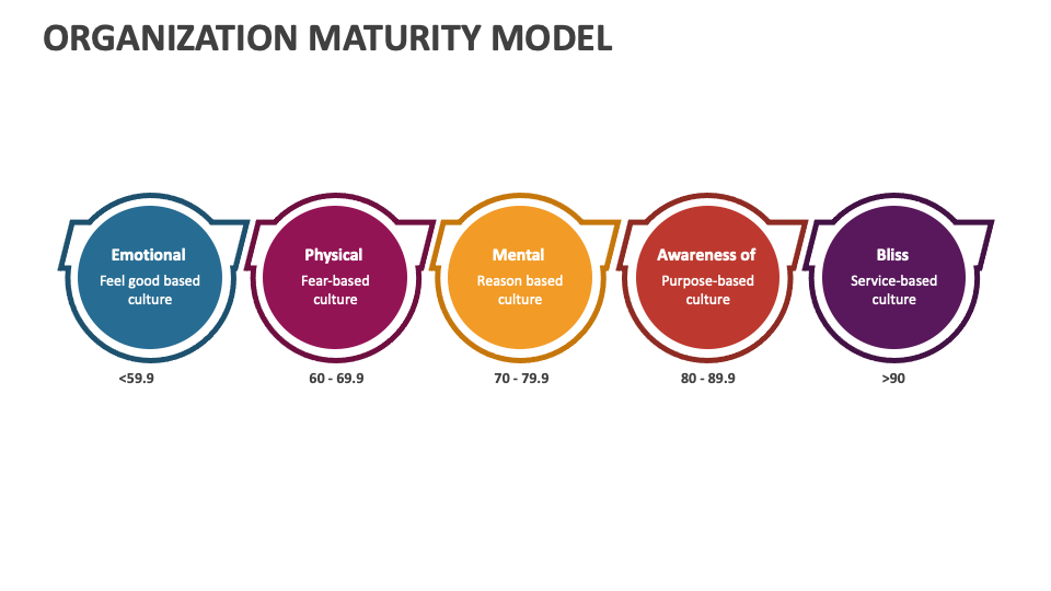 Organization Maturity Model Template for PowerPoint and Google Slides ...