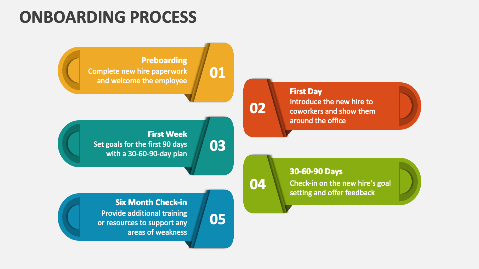 Onboarding Process PowerPoint and Google Slides Template - PPT Slides