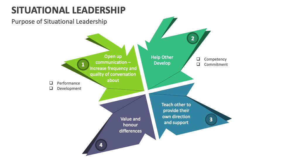 Situational Leadership Template for PowerPoint and Google Slides - PPT ...