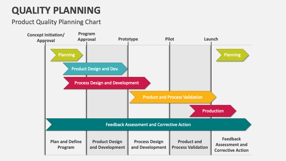 Quality Planning PowerPoint and Google Slides Template - PPT Slides