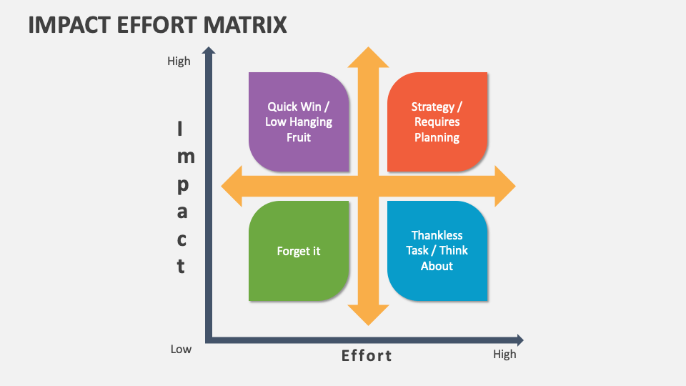 Impact Effort Matrix Template For Powerpoint And Google Slides - Ppt Slides