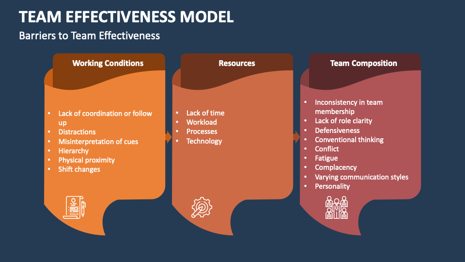 Team Effectiveness Model Powerpoint And Google Slides Template - Ppt Slides