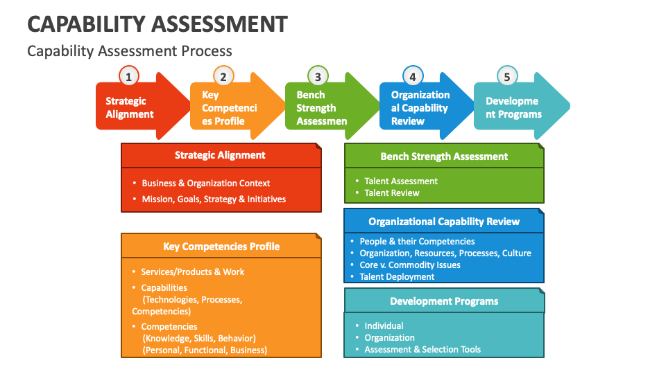 Capability Assessment PowerPoint and Google Slides Template - PPT Slides