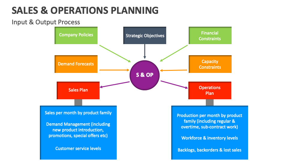 Sales and Operations Planning Template for PowerPoint and Google Slides ...