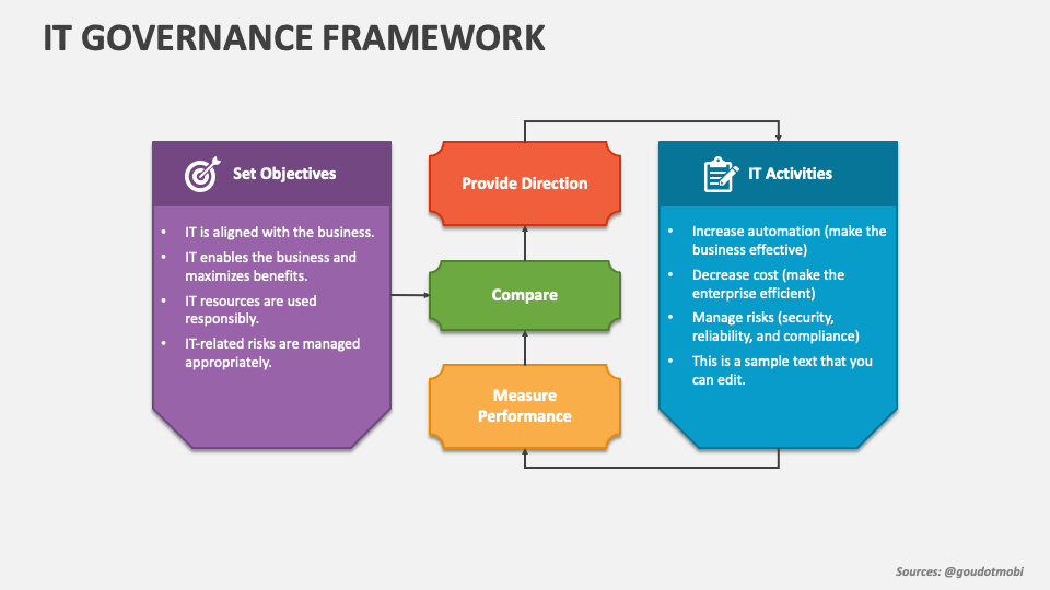 IT Governance Framework PowerPoint and Google Slides Template - PPT Slides