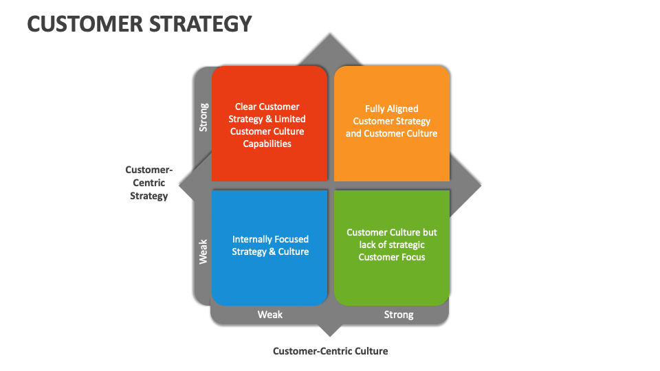 Customer Strategy Template for PowerPoint and Google Slides - PPT Slides