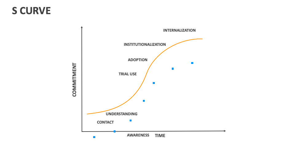 S Curve Template for PowerPoint and Google Slides - PPT Slides