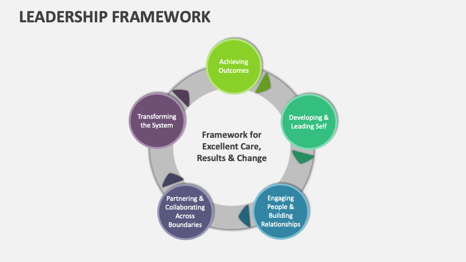 Leadership Framework Template for PowerPoint and Google Slides - PPT Slides