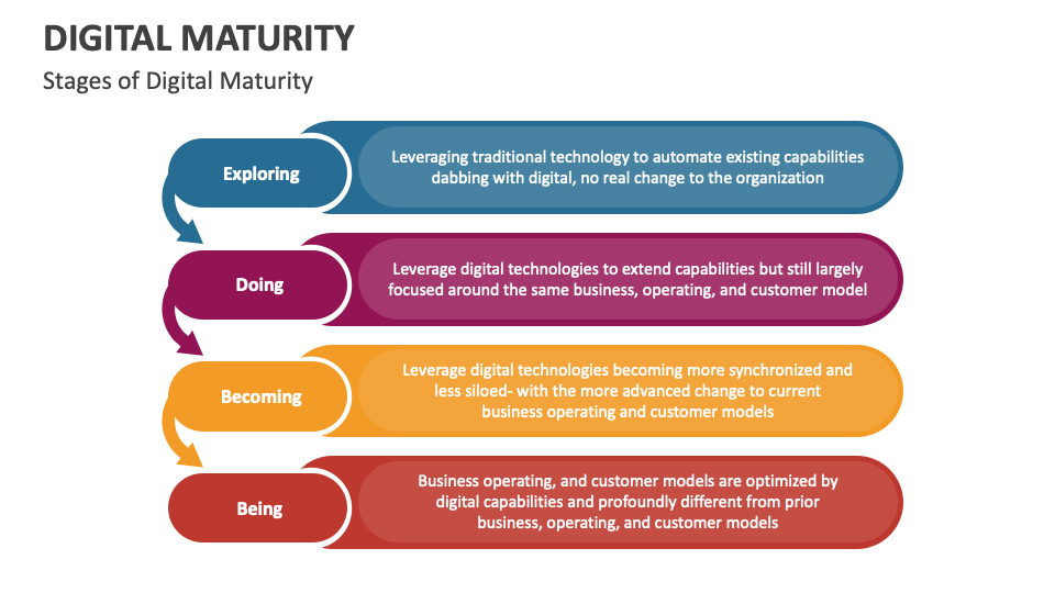 Digital Maturity PowerPoint and Google Slides Template - PPT Slides