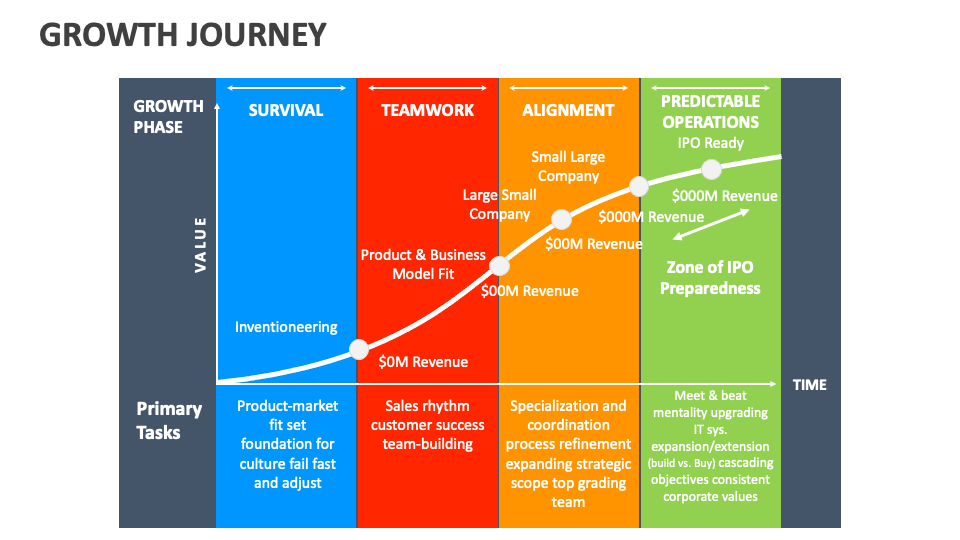Growth Journey PowerPoint and Google Slides Template - PPT Slides