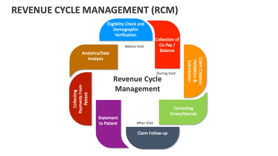 Revenue Cycle Management (RCM) Template for PowerPoint and Google ...