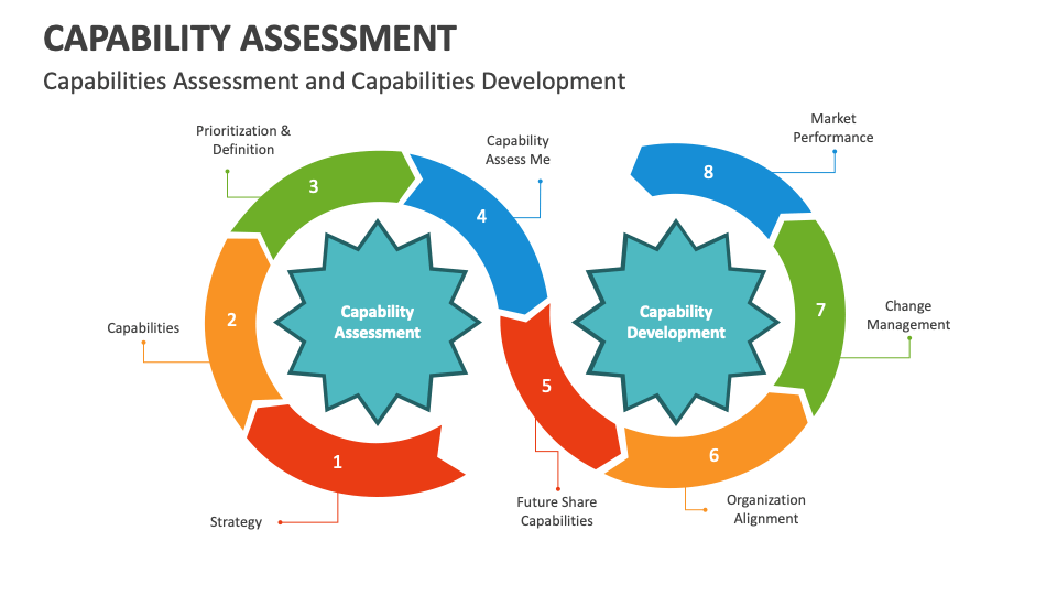 Capability Assessment PowerPoint and Google Slides Template - PPT Slides