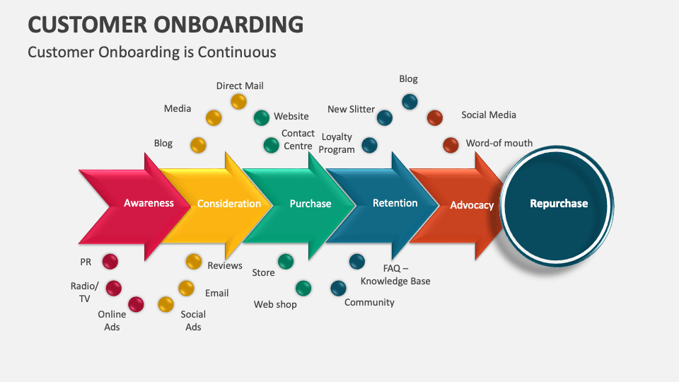 Customer Onboarding Template for PowerPoint and Google Slides - PPT Slides