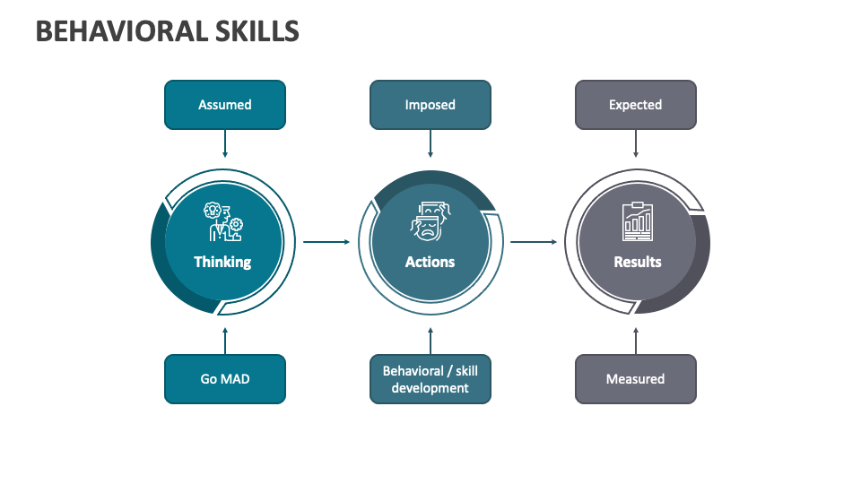 Behavioral Skills PowerPoint And Google Slides Template - PPT Slides