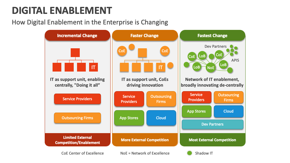 Digital Enablement PowerPoint and Google Slides Template - PPT Slides