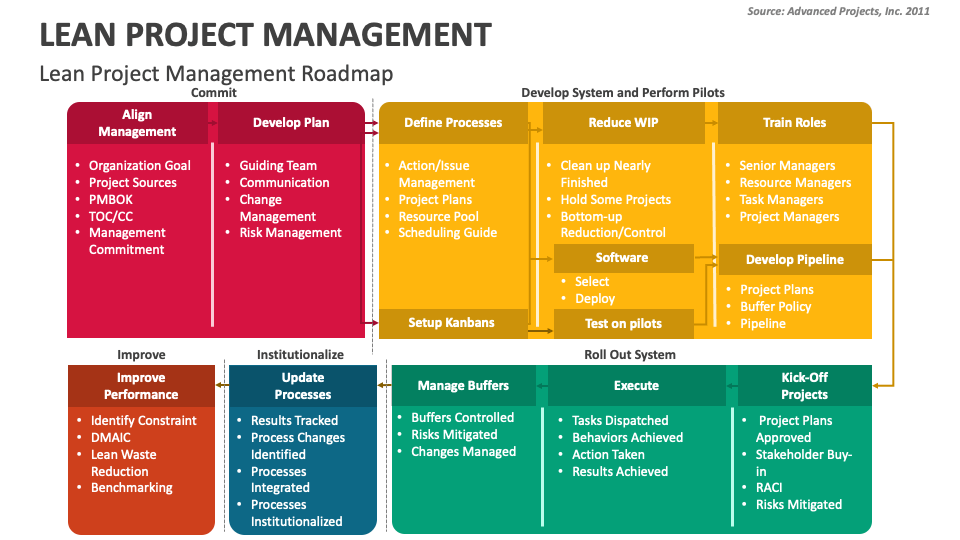 Lean Project Management PowerPoint and Google Slides Template - PPT Slides