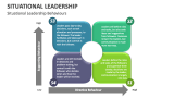 Situational Leadership Template for PowerPoint and Google Slides - PPT ...