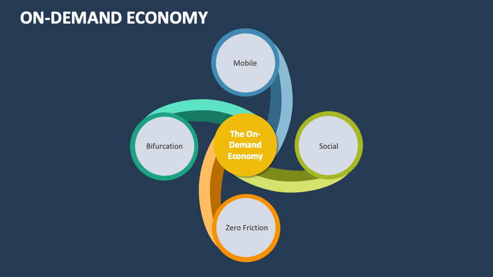 On-Demand Economy Template for PowerPoint and Google Slides - PPT Slides