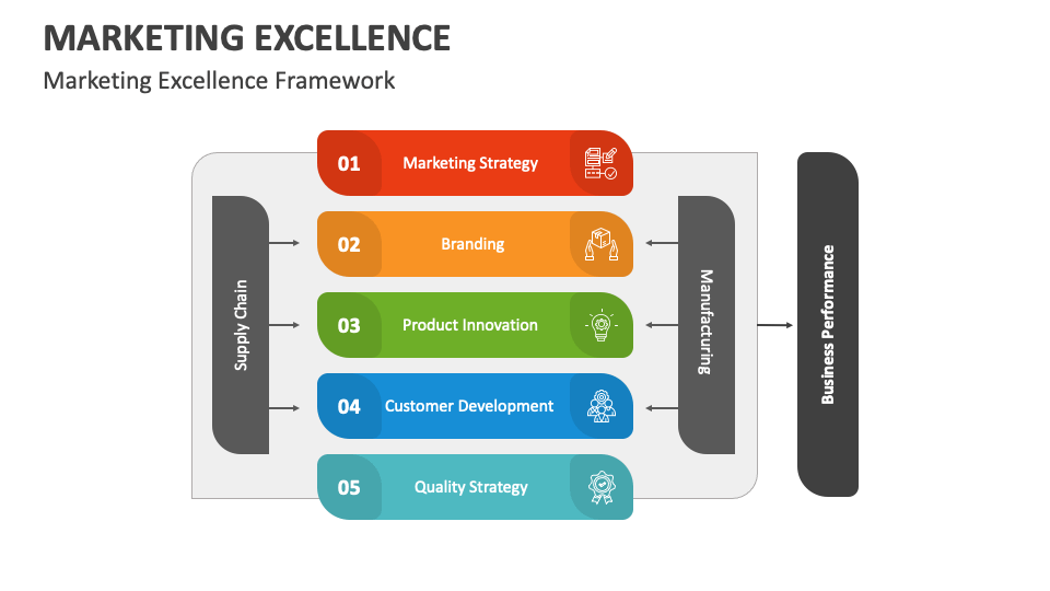 Marketing Excellence PowerPoint and Google Slides Template - PPT Slides