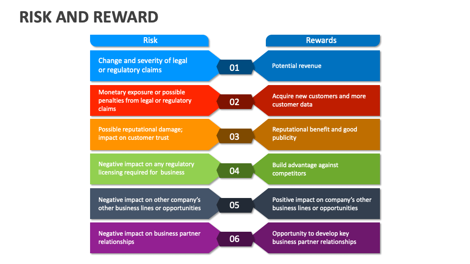 Risk and Reward Template for PowerPoint and Google Slides - PPT Slides