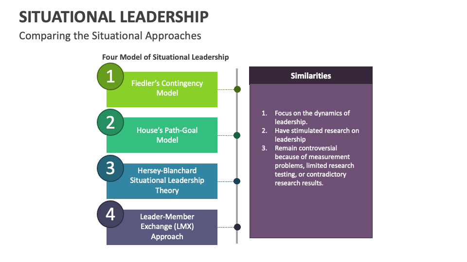 Situational Leadership Template for PowerPoint and Google Slides - PPT ...