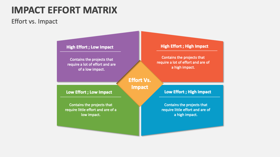 Impact Effort Matrix Template for PowerPoint and Google Slides - PPT Slides