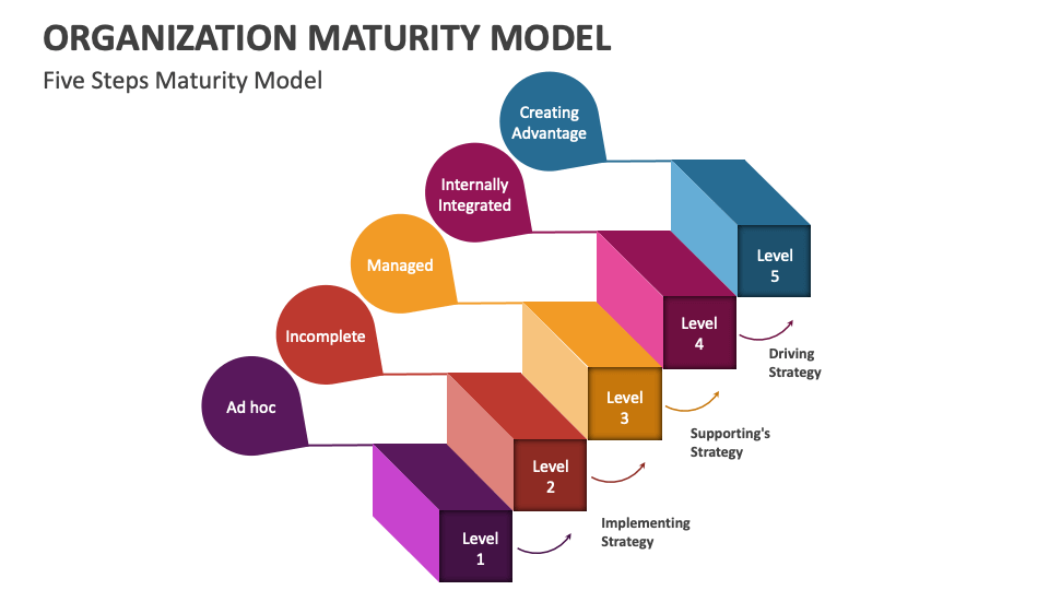 Organization Maturity Model Template for PowerPoint and Google Slides ...