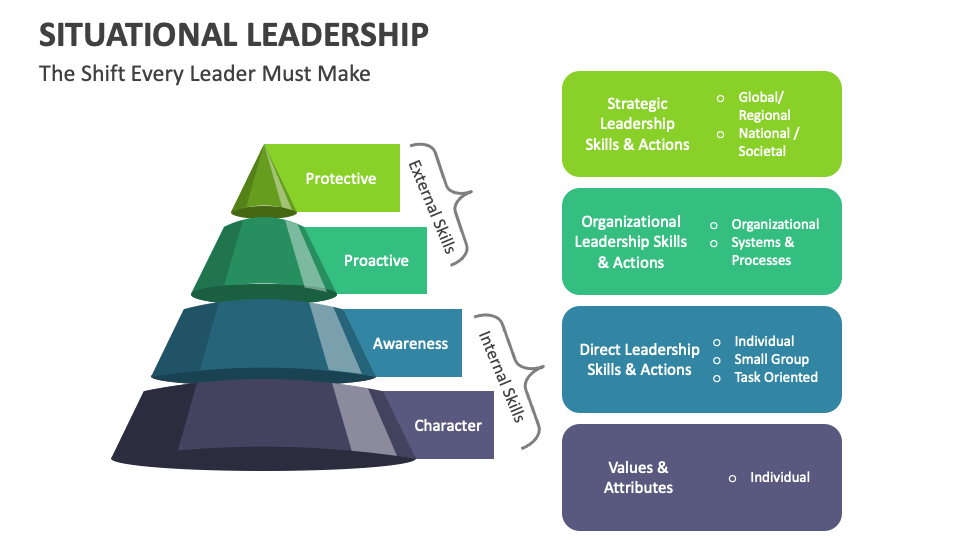 Situational Leadership Template for PowerPoint and Google Slides - PPT ...