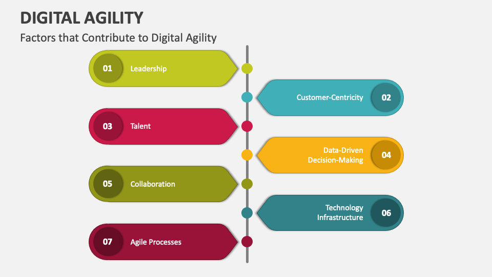 Digital Agility PowerPoint and Google Slides Template - PPT Slides